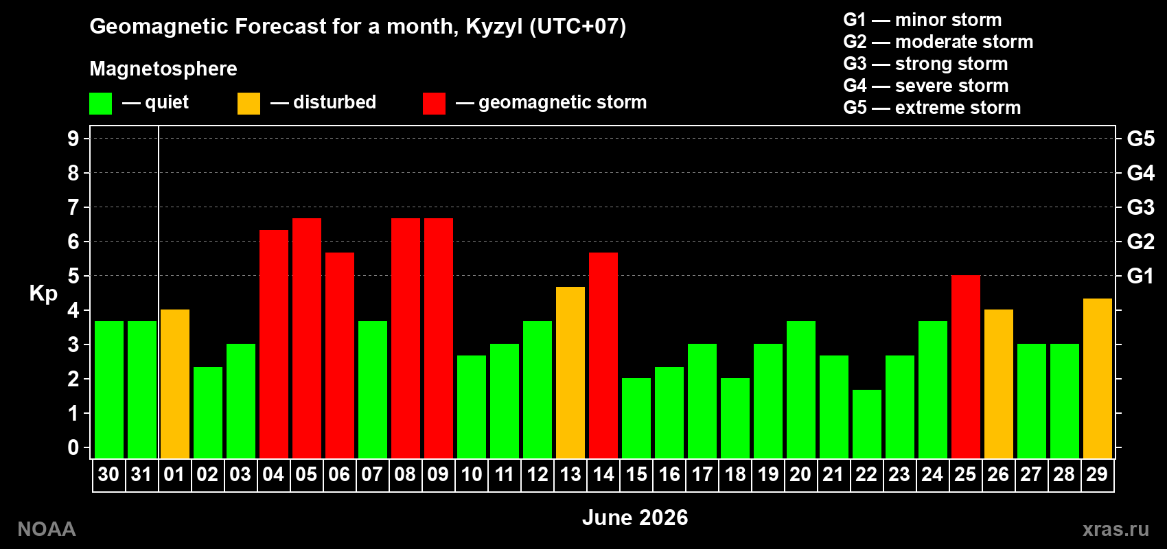 Geomagnetic index Kp forecast for the next month