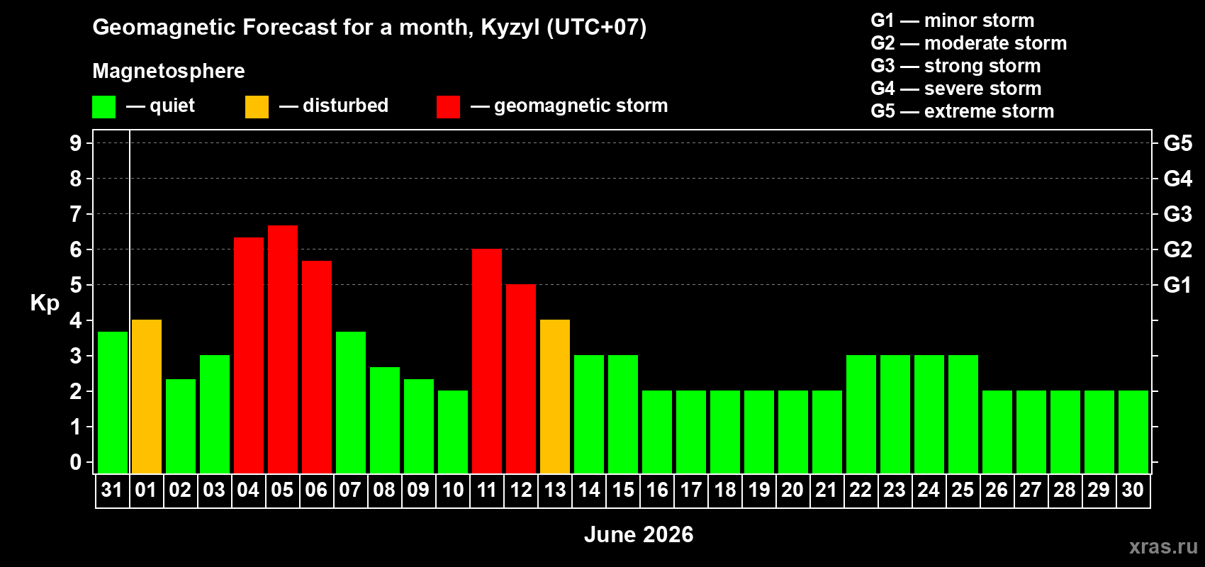 Forecast of the daily maximal value of geomagnetic index Kp for <b>1 month</b> (31 days) <b>from May 31, 2026 to Jun 30, 2026</b>
