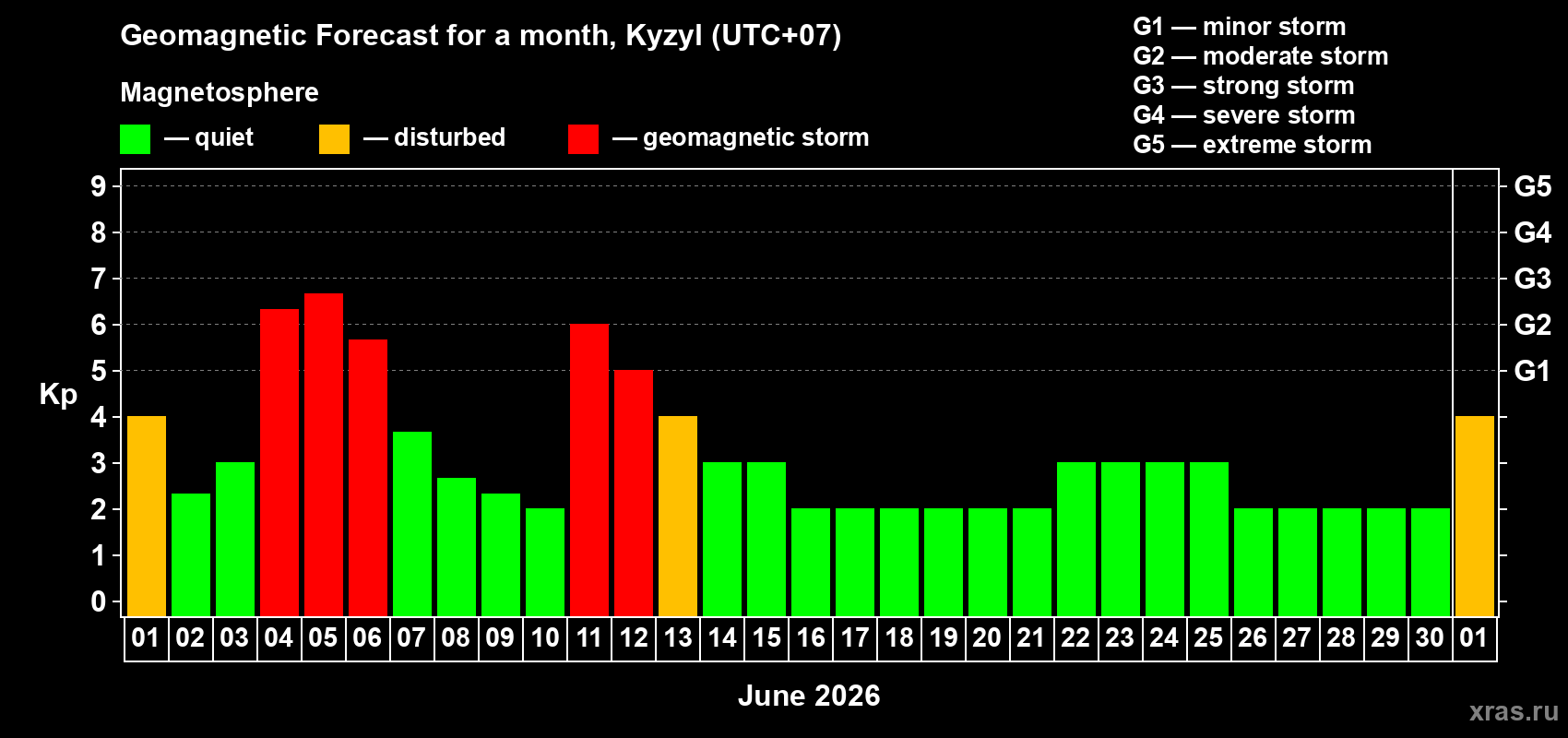 Forecast of the daily maximal value of geomagnetic index Kp for <b>1 month</b> (31 days) <b>from Jun 01, 2026 to Jul 01, 2026</b>