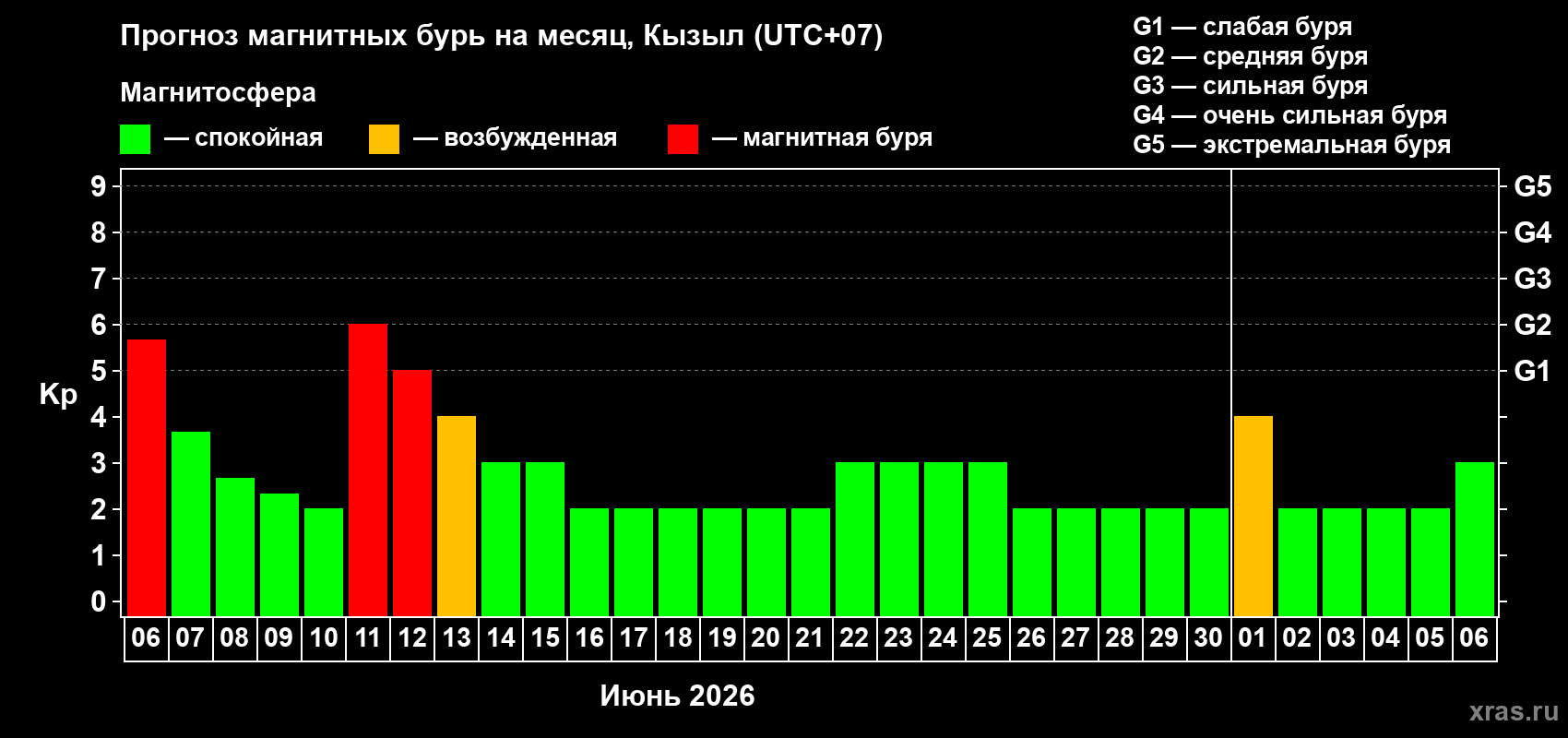 Прогноз максимального суточного геомагнитного индекса&nbsp;Kp на <b>1 месяц</b> (31 день) <b>с 06 июня по 06 июля 2026 г</b>