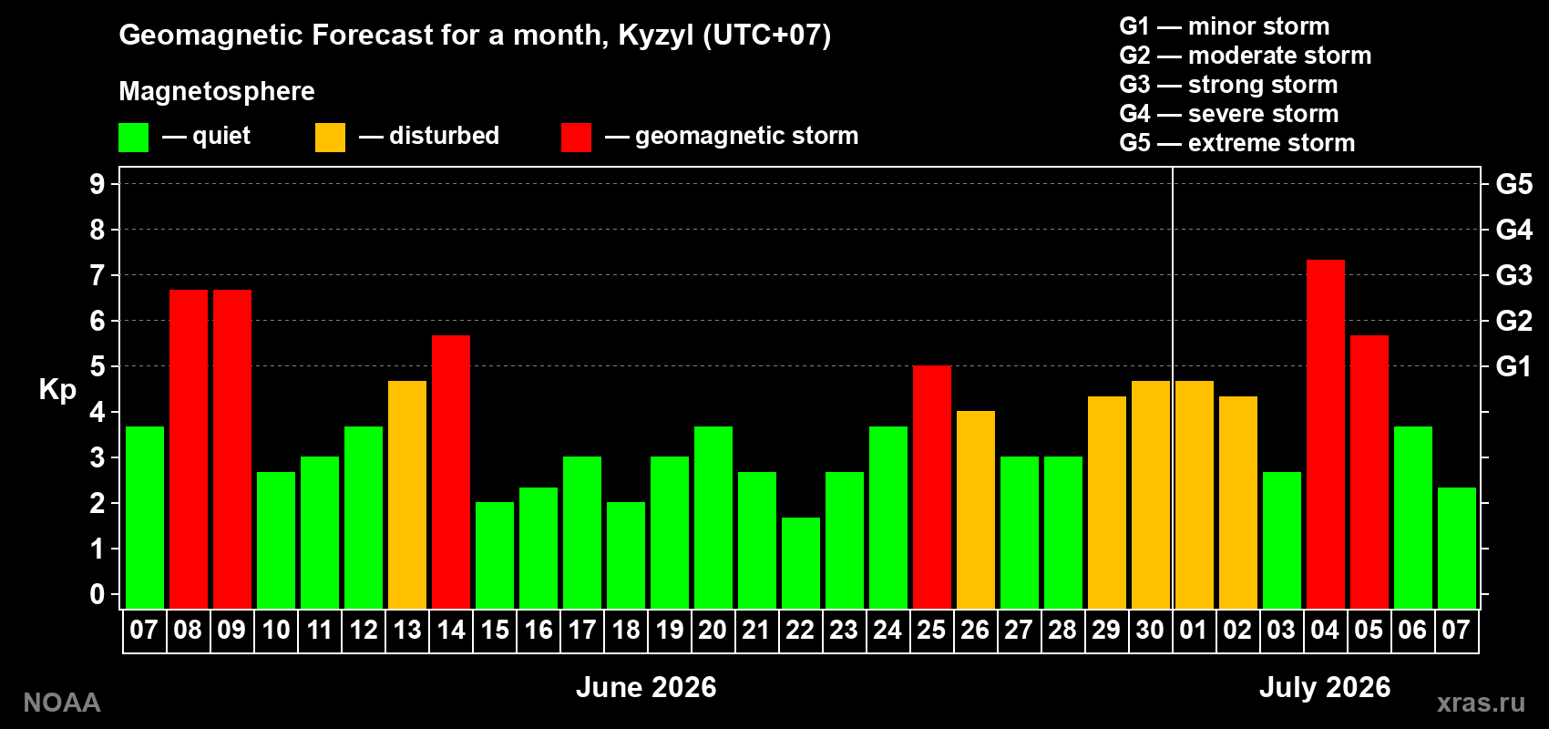 Geomagnetic index Kp forecast for the next month