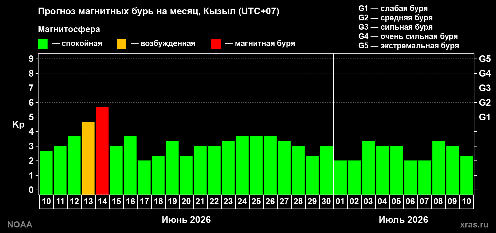Прогноз максимального суточного геомагнитного индекса Kp на <b>1 месяц</b> (31 день) <b>с 10 июня по 10 июля 2026 г</b>