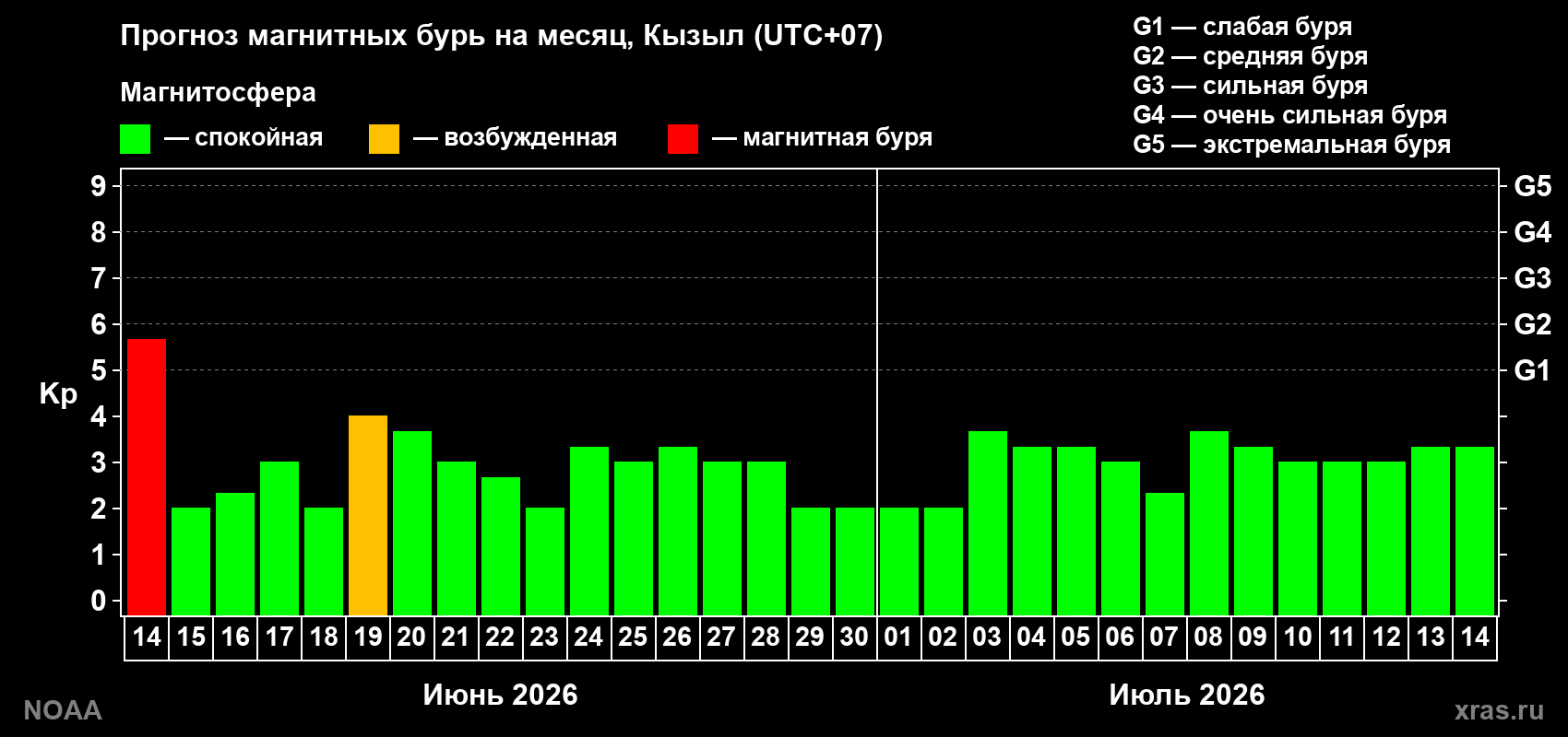 Прогноз максимального суточного геомагнитного индекса Kp на <b>1 месяц</b> (31 день) <b>с 14 июня по 14 июля 2026 г</b>