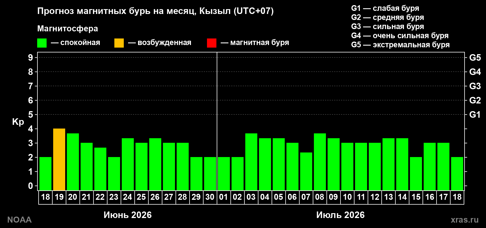 Прогноз максимального суточного геомагнитного индекса Kp на <b>1 месяц</b> (31 день) <b>с 18 июня по 18 июля 2026 г</b>