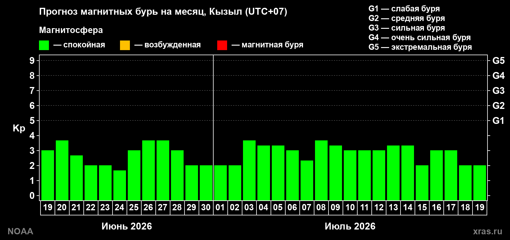 Прогноз максимального суточного геомагнитного индекса&nbsp;Kp на <b>1 месяц</b> (31 день) <b>с 19 июня по 19 июля 2026 г</b>
