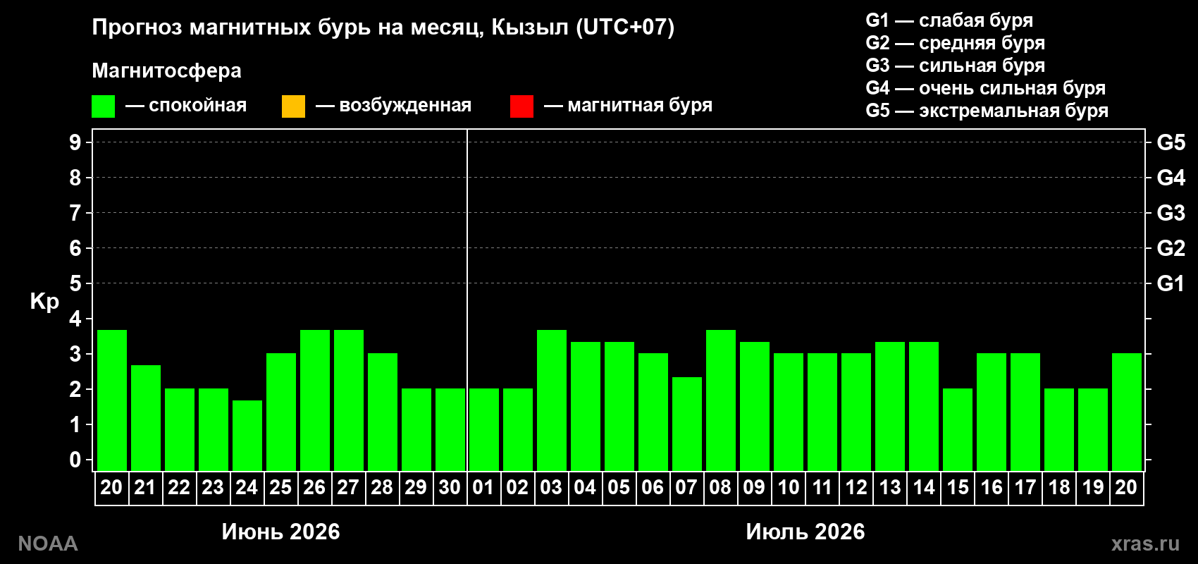 Прогноз максимального суточного геомагнитного индекса Kp на <b>1 месяц</b> (31 день) <b>с 20 июня по 20 июля 2026 г</b>