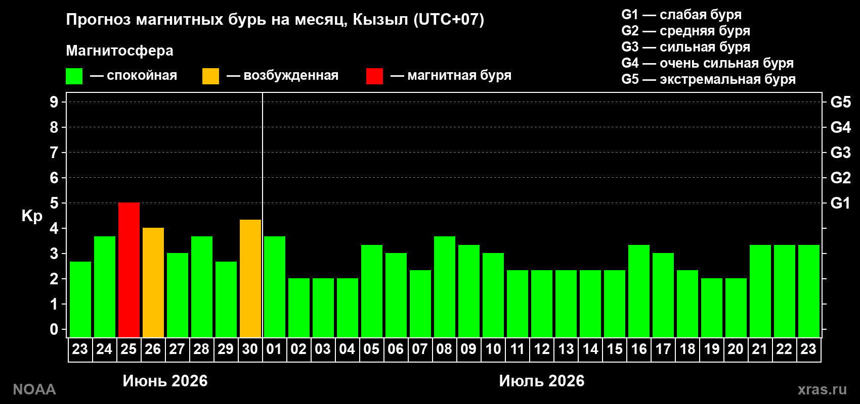 Прогноз максимального суточного геомагнитного индекса&nbsp;Kp на <b>1 месяц</b> (31 день) <b>с 23 июня по 23 июля 2026 г</b>