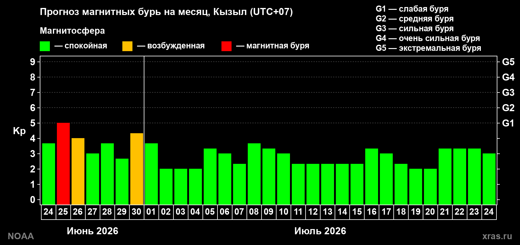 Прогноз максимального суточного геомагнитного индекса&nbsp;Kp на <b>1 месяц</b> (31 день) <b>с 24 июня по 24 июля 2026 г</b>