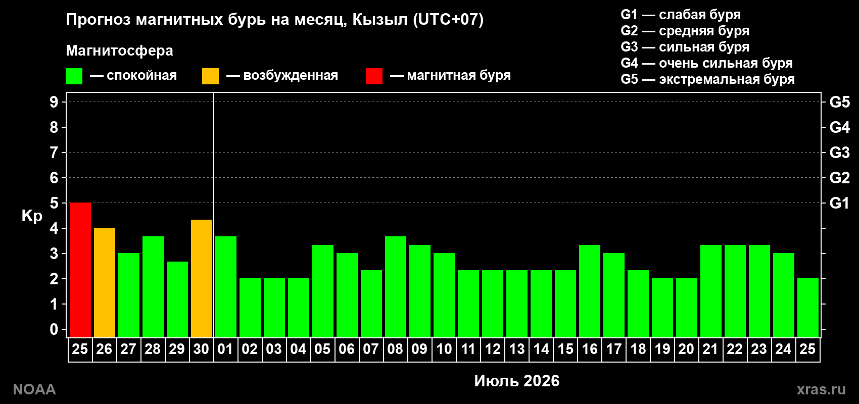 Прогноз максимального суточного геомагнитного индекса&nbsp;Kp на <b>1 месяц</b> (31 день) <b>с 25 июня по 25 июля 2026 г</b>