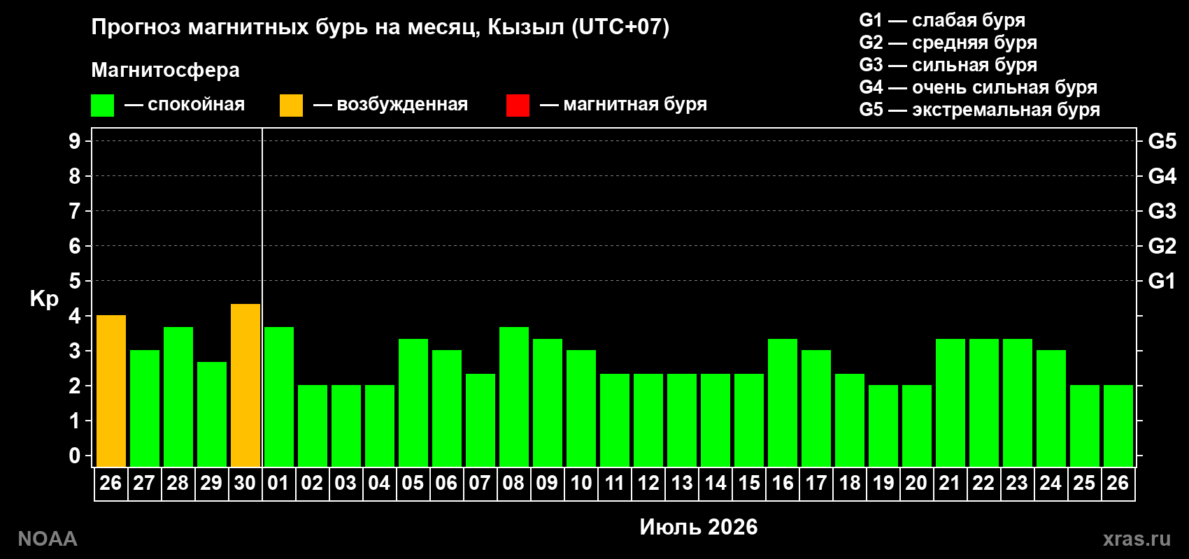 Прогноз максимального суточного геомагнитного индекса&nbsp;Kp на <b>1 месяц</b> (31 день) <b>с 26 июня по 26 июля 2026 г</b>