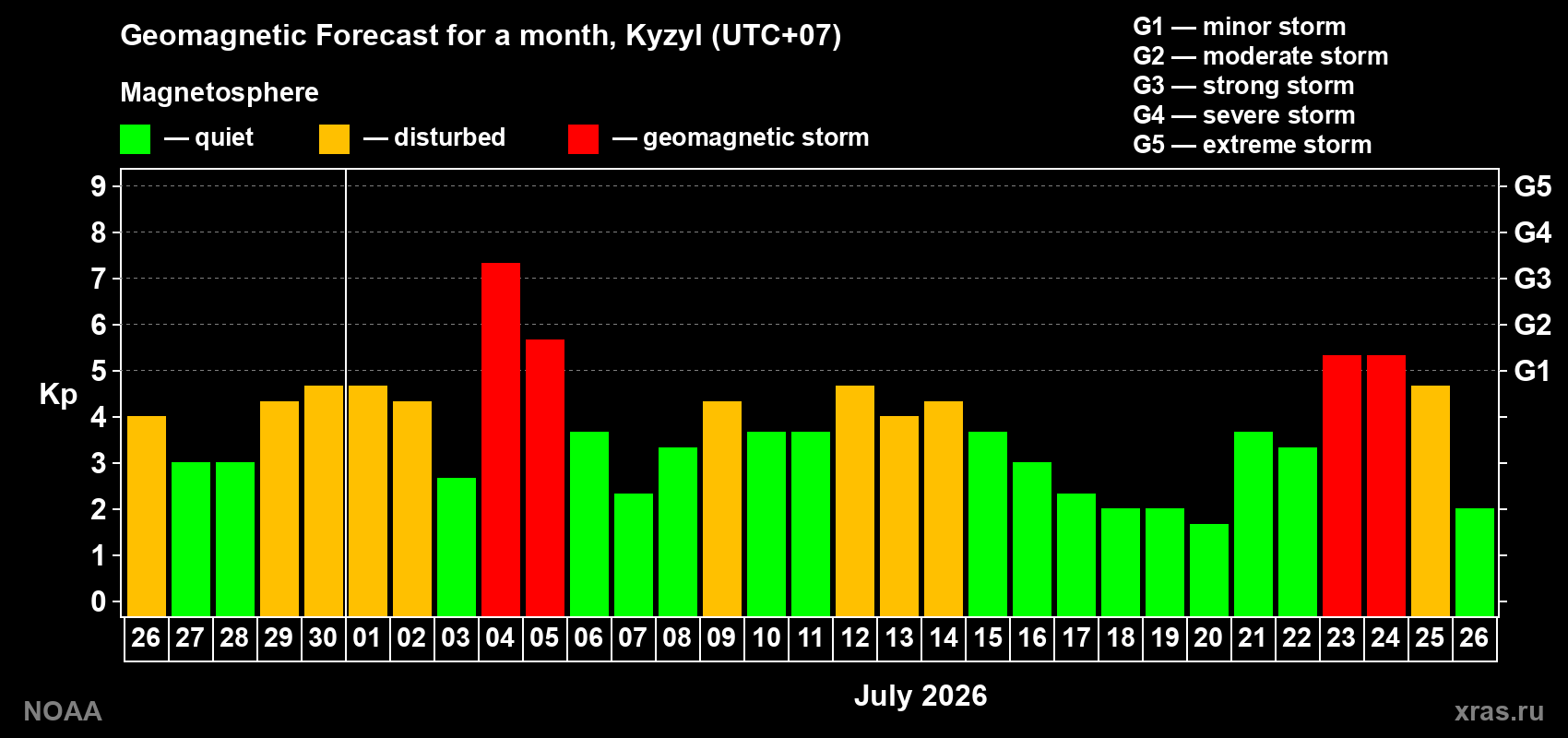 Geomagnetic index Kp forecast for the next month