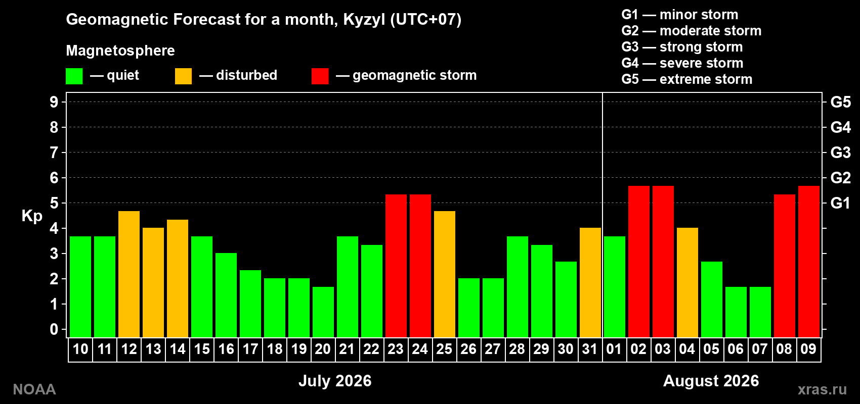 Geomagnetic index Kp forecast for the next month