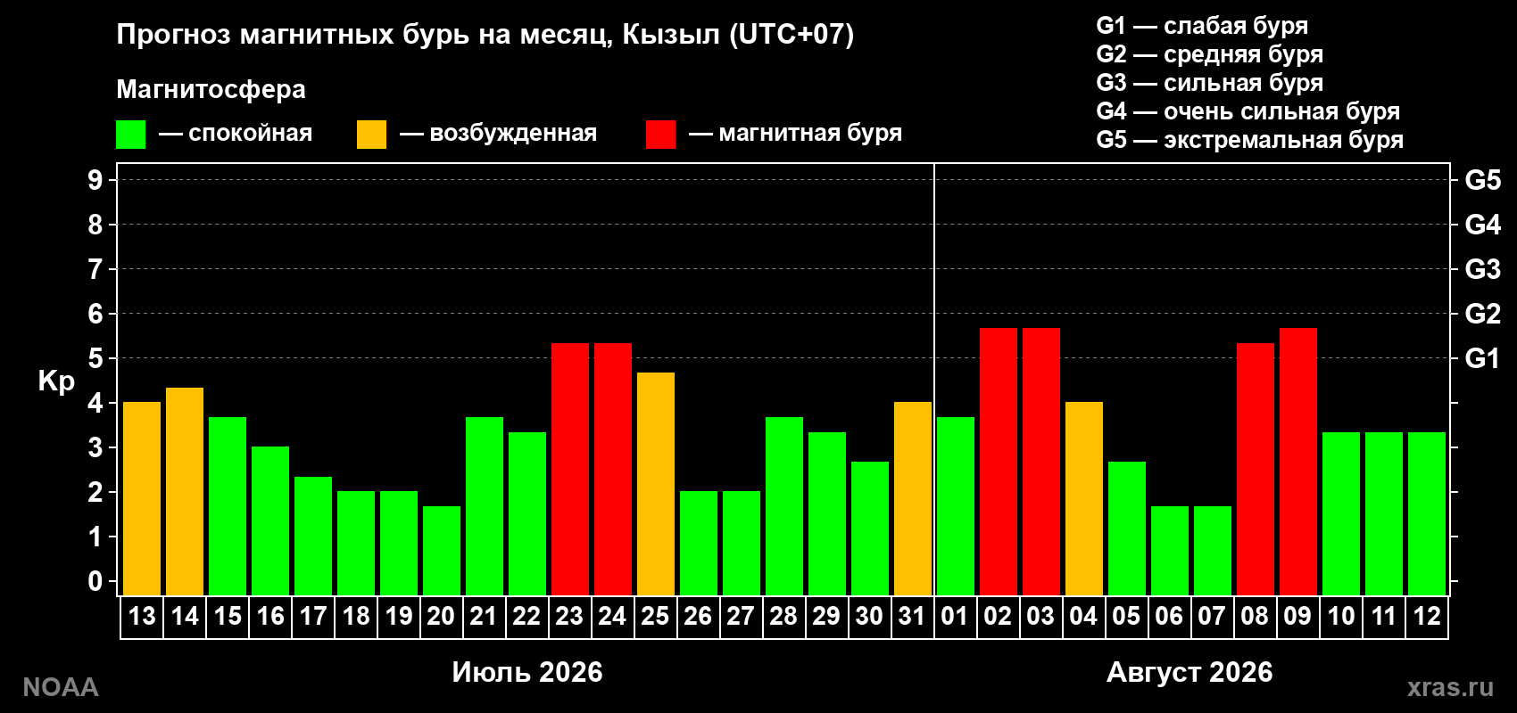 Прогноз геомагнитного индекса Kp на следующий месяц