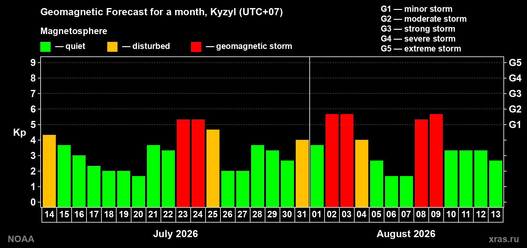 Geomagnetic index Kp forecast for the next month