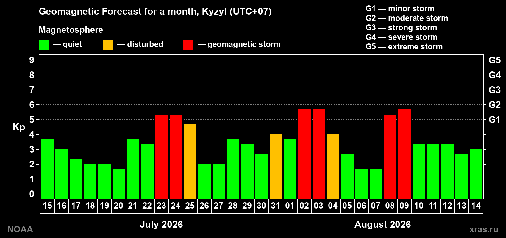 Geomagnetic index Kp forecast for the next month