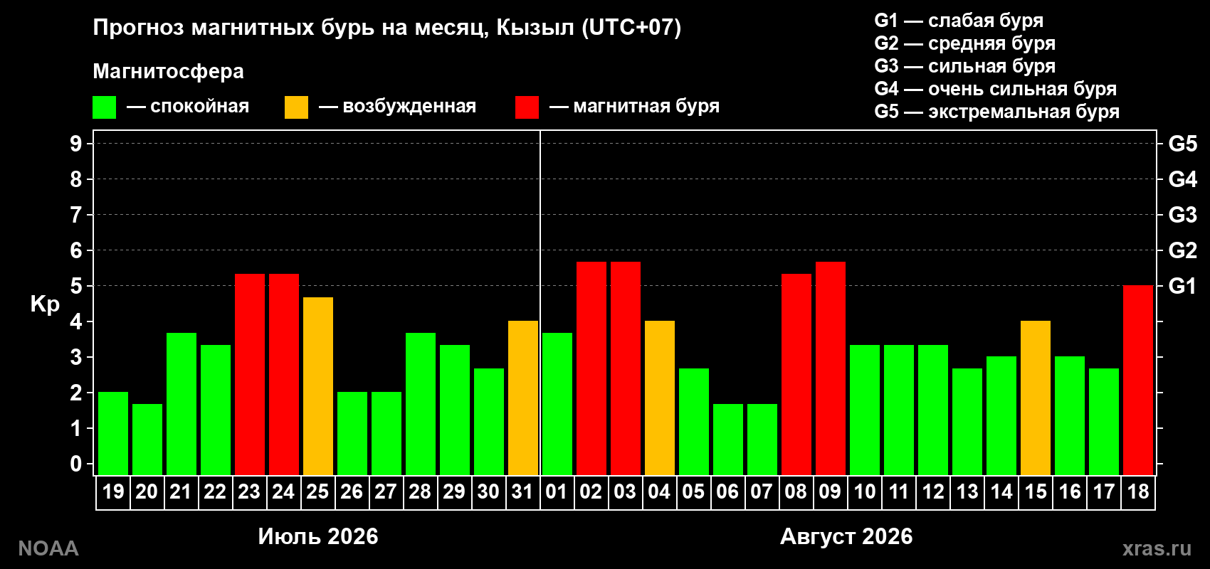 Прогноз геомагнитного индекса Kp на следующий месяц