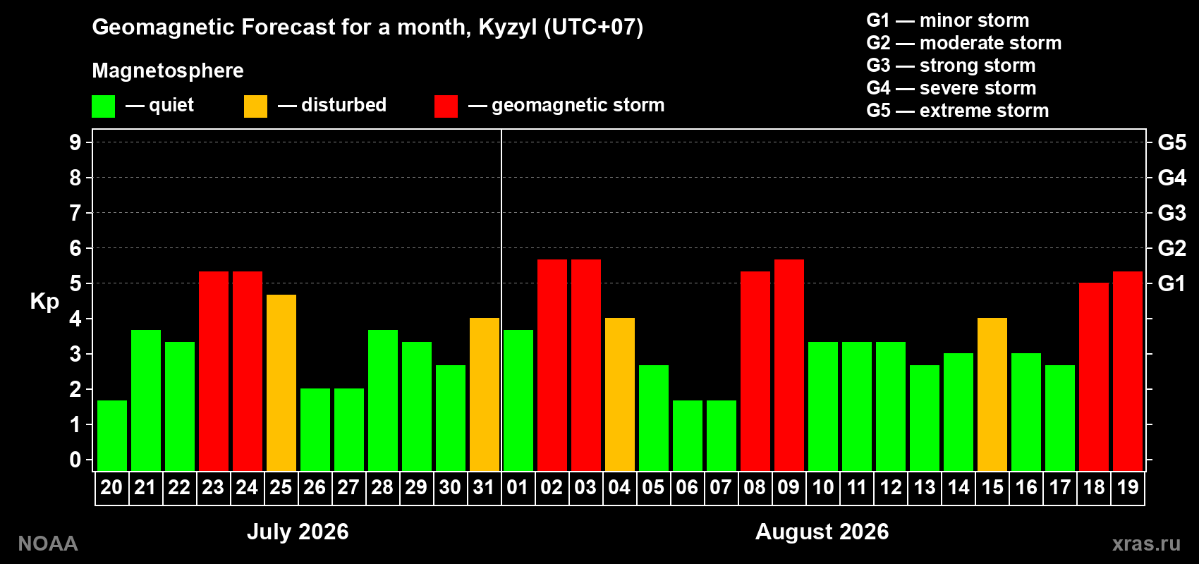 Geomagnetic index Kp forecast for the next month
