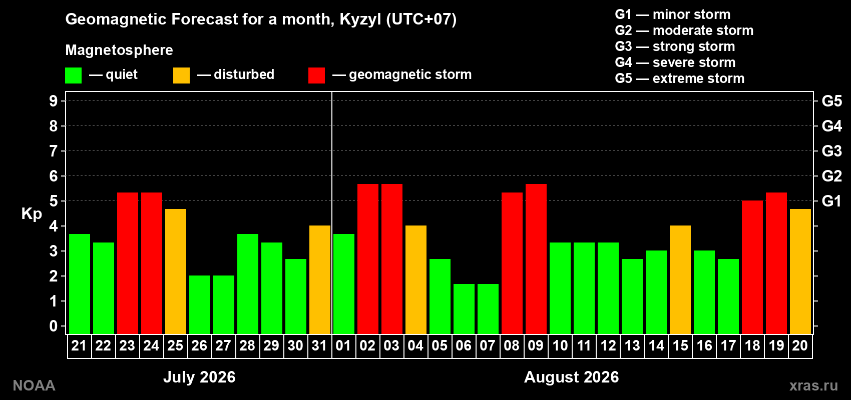 Geomagnetic index Kp forecast for the next month