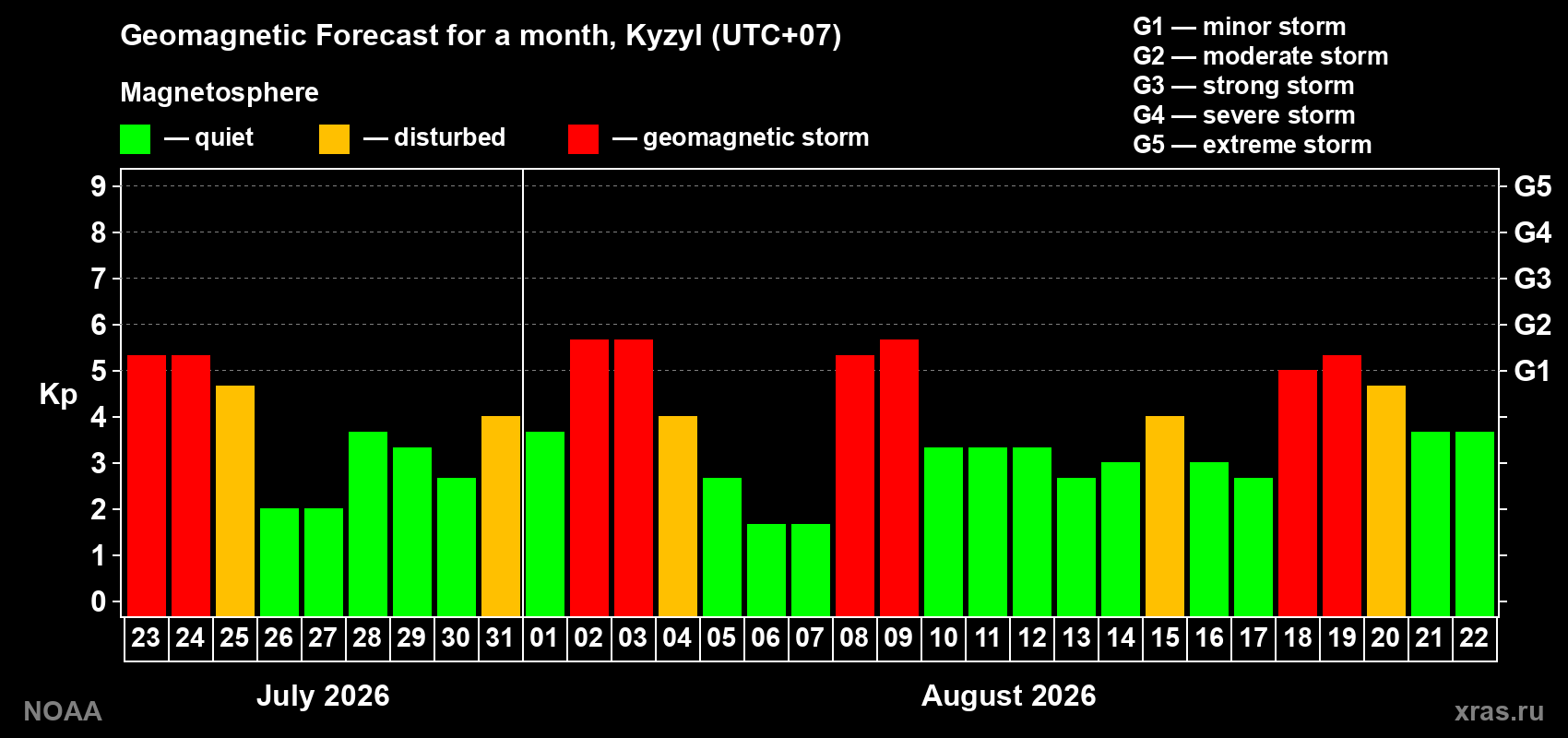 Geomagnetic index Kp forecast for the next month