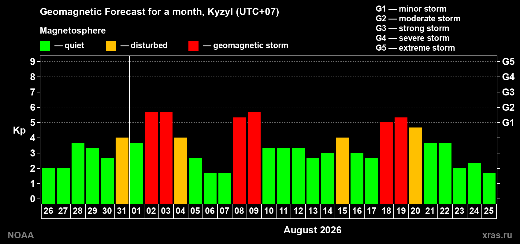 Geomagnetic index Kp forecast for the next month