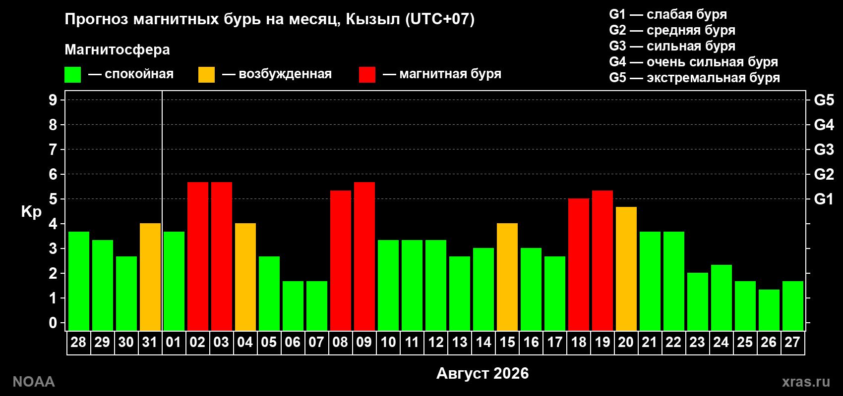 Прогноз геомагнитного индекса Kp на следующий месяц