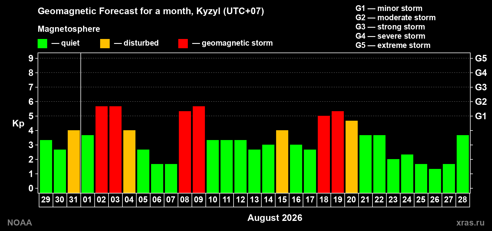 Geomagnetic index Kp forecast for the next month