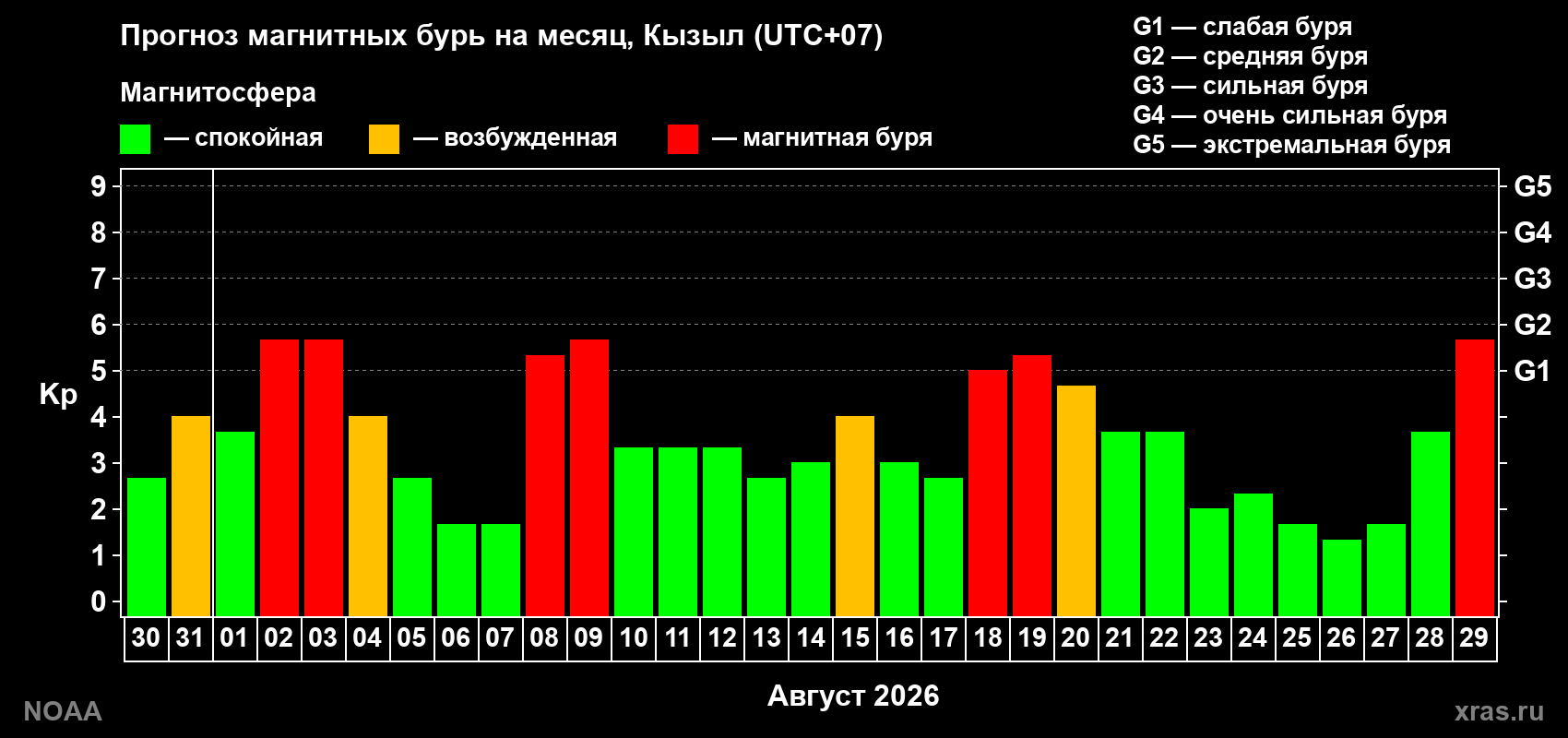 Прогноз геомагнитного индекса Kp на следующий месяц