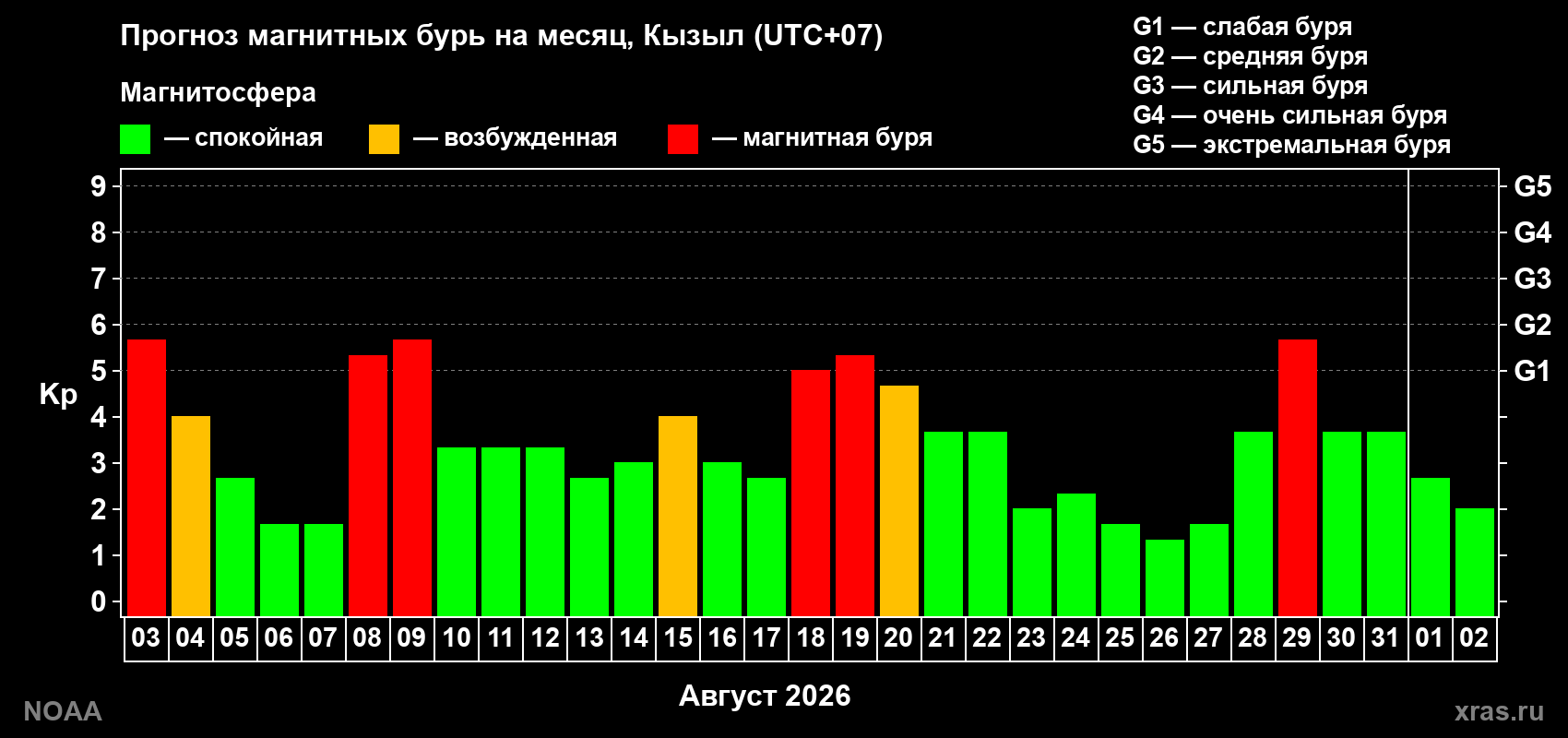 Прогноз геомагнитного индекса Kp на следующий месяц