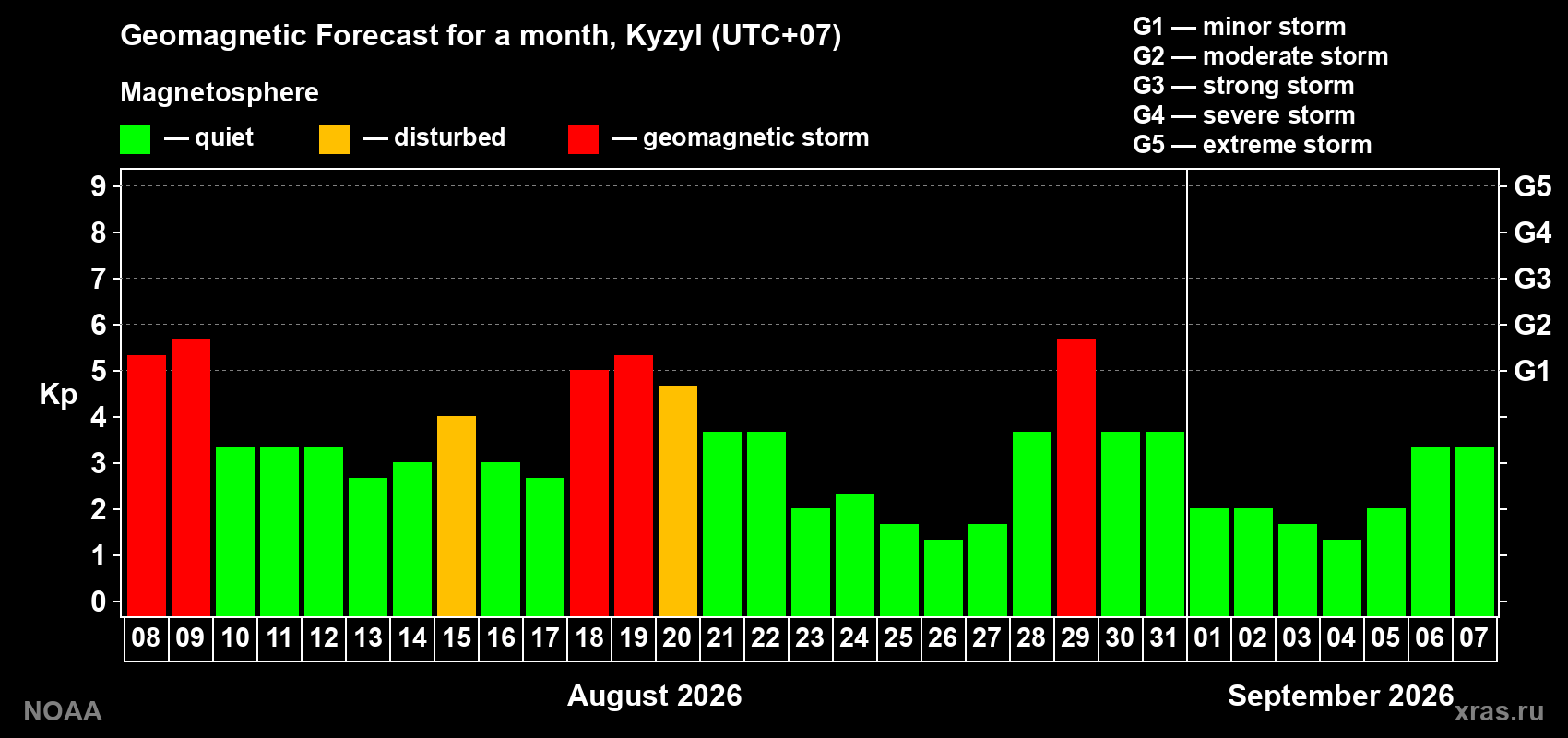 Geomagnetic index Kp forecast for the next month