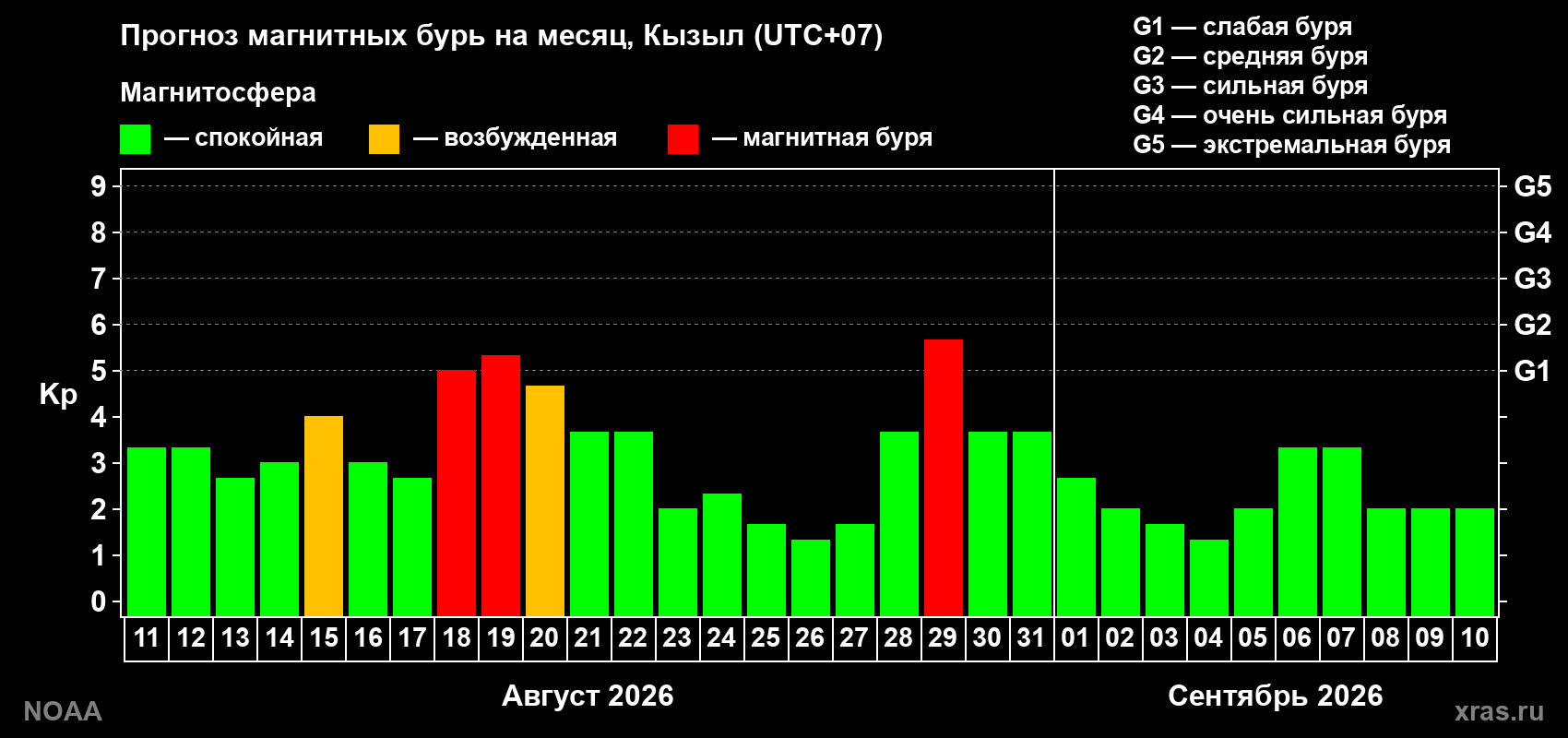 Прогноз геомагнитного индекса Kp на следующий месяц