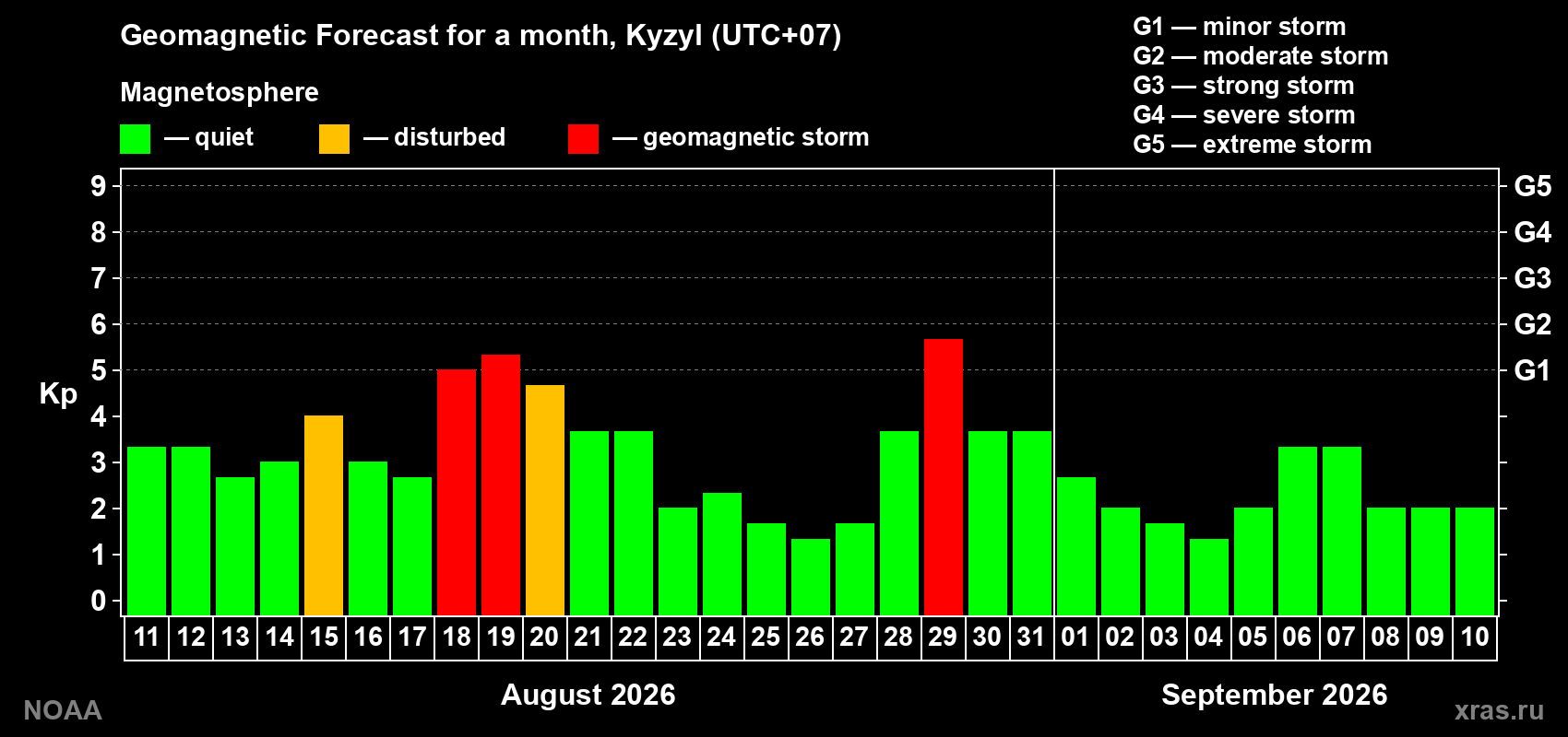 Geomagnetic index Kp forecast for the next month