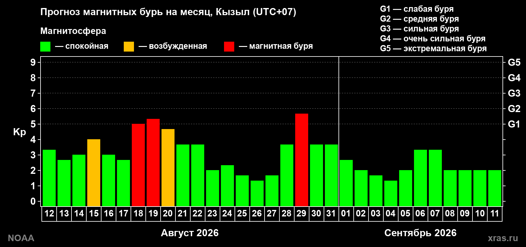 Прогноз геомагнитного индекса Kp на следующий месяц