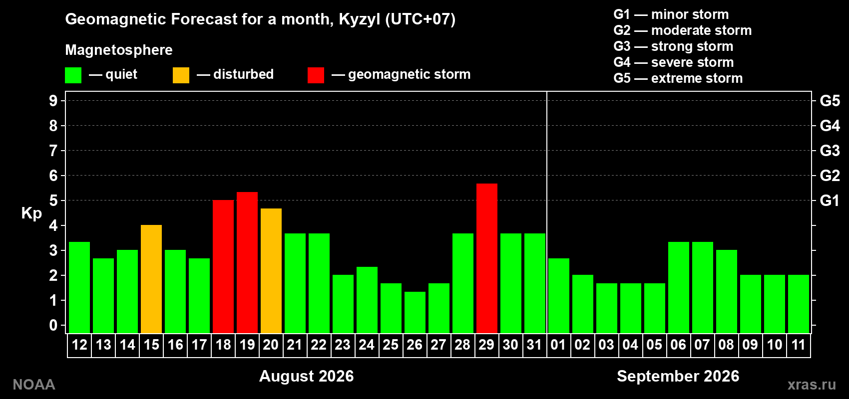 Geomagnetic index Kp forecast for the next month