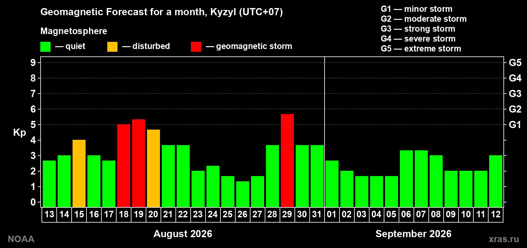 Geomagnetic index Kp forecast for the next month
