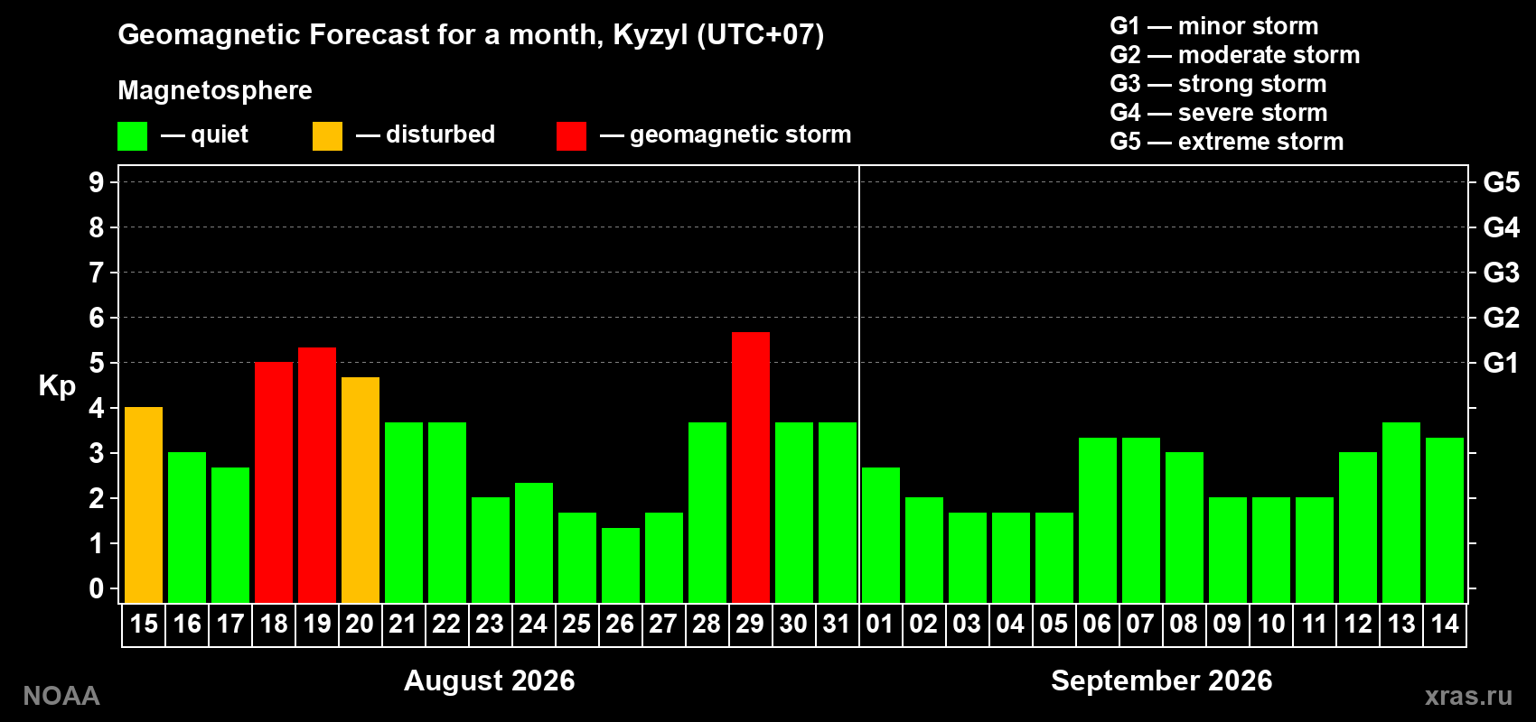 Geomagnetic index Kp forecast for the next month