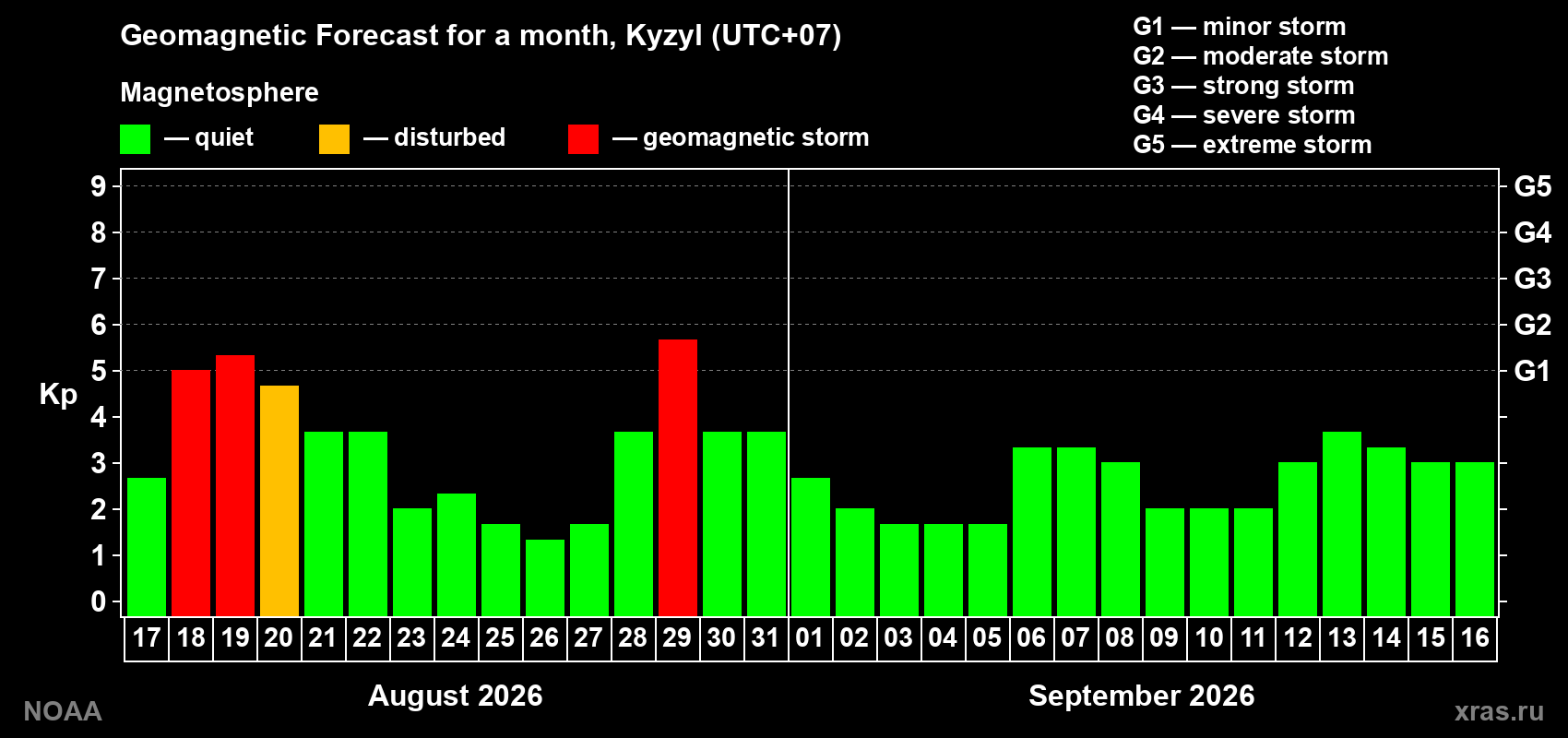 Geomagnetic index Kp forecast for the next month