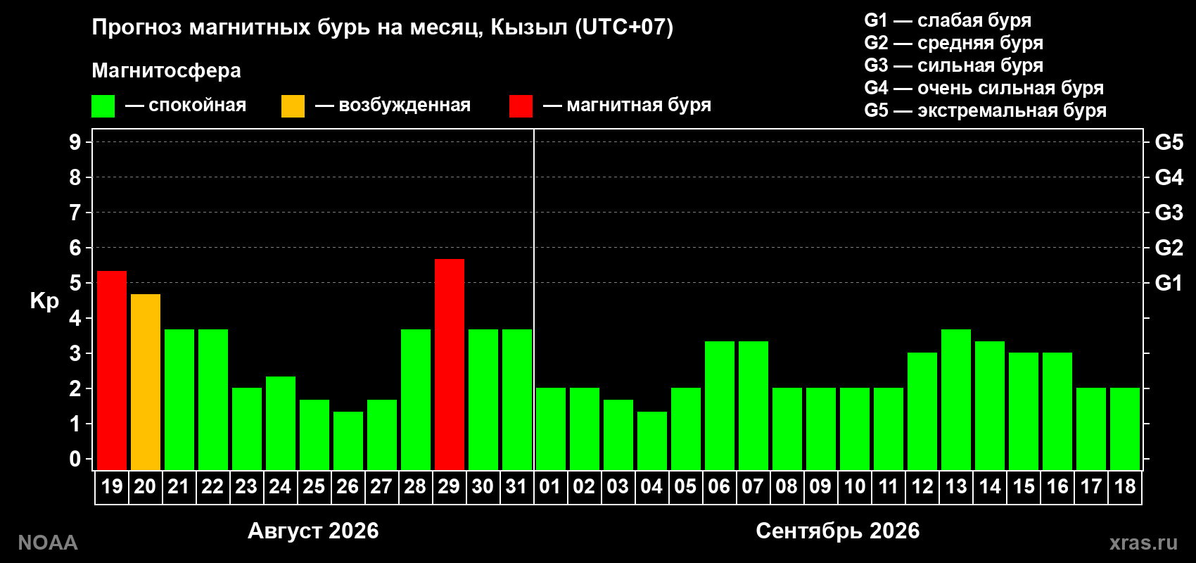 Прогноз геомагнитного индекса Kp на следующий месяц