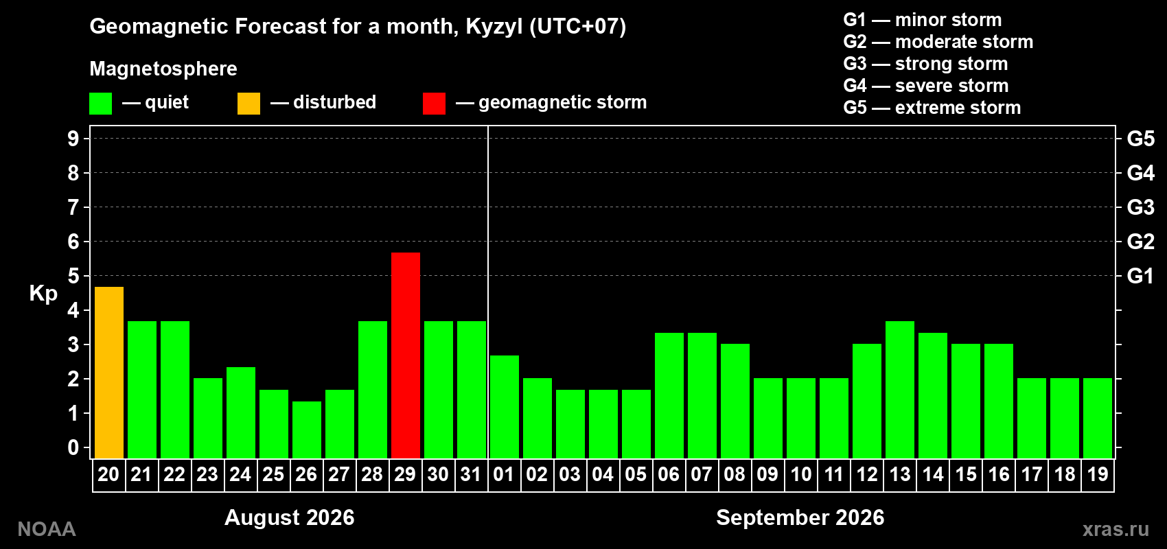 Geomagnetic index Kp forecast for the next month