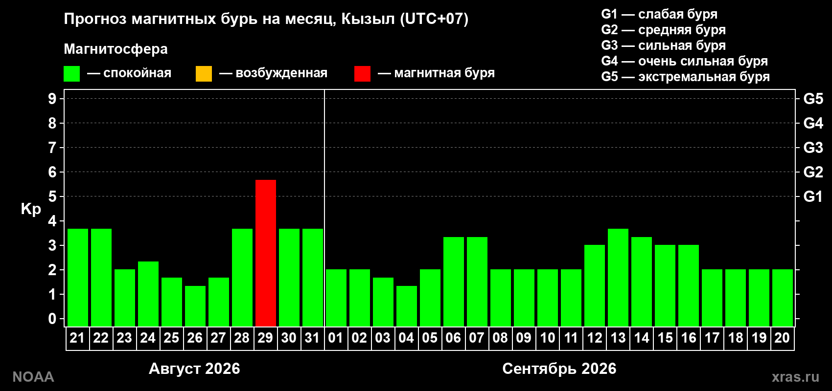 Прогноз геомагнитного индекса Kp на следующий месяц