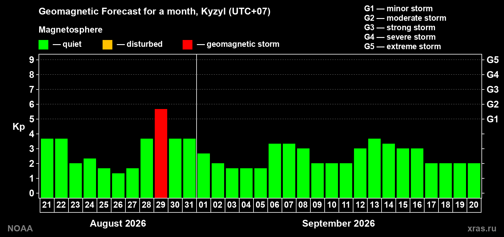 Geomagnetic index Kp forecast for the next month