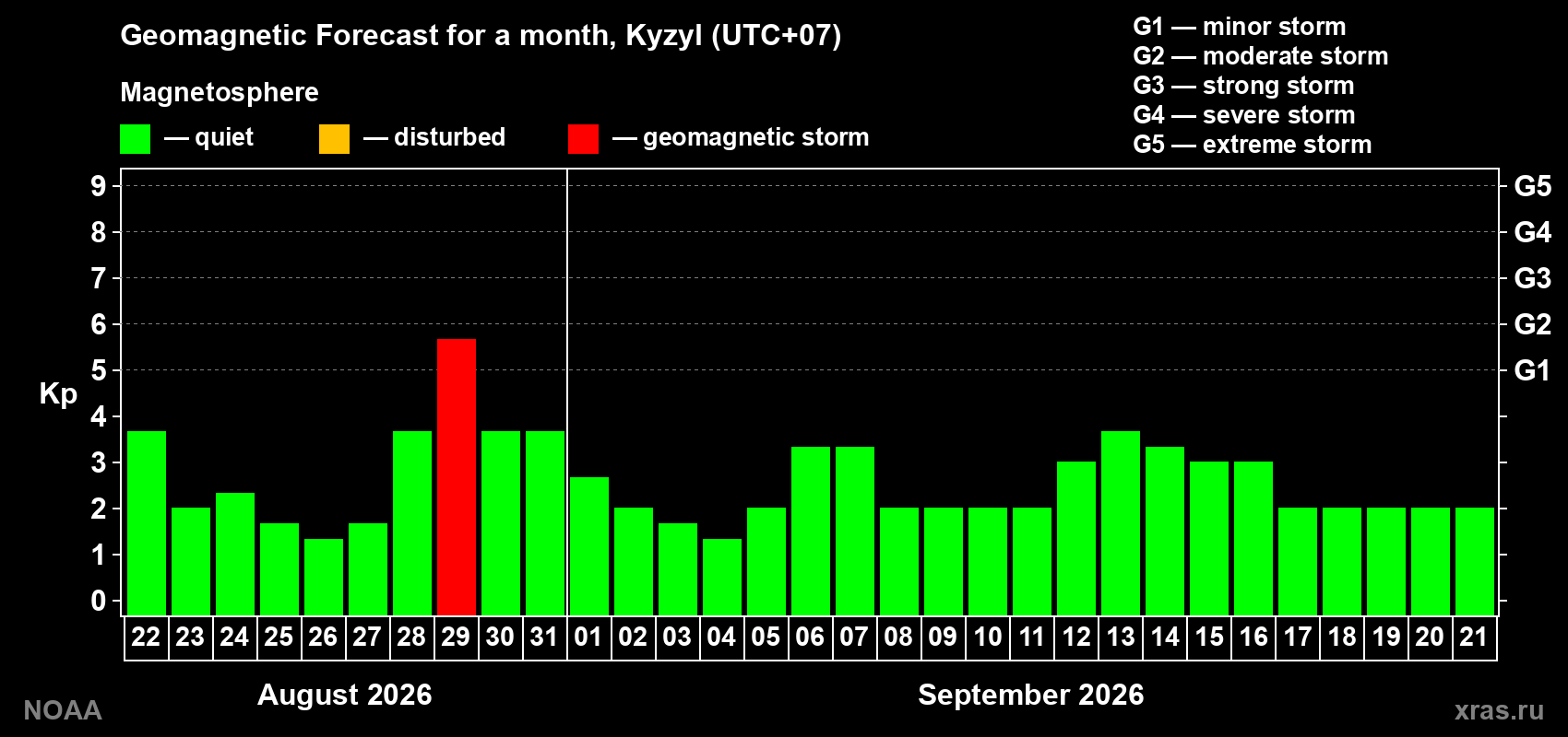 Geomagnetic index Kp forecast for the next month