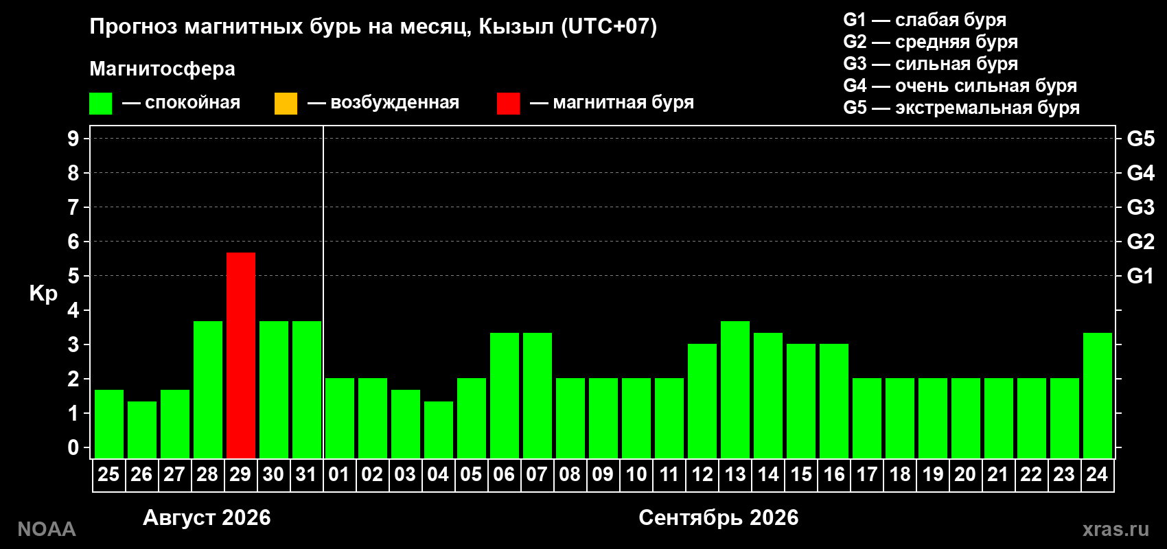Прогноз геомагнитного индекса Kp на следующий месяц