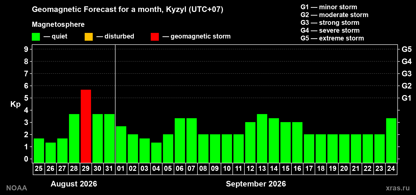 Geomagnetic index Kp forecast for the next month