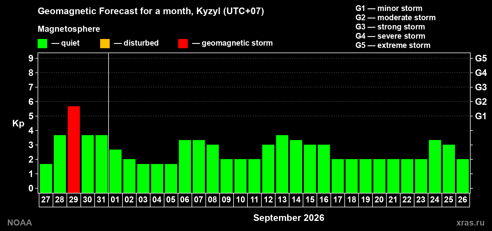 Geomagnetic index Kp forecast for the next month