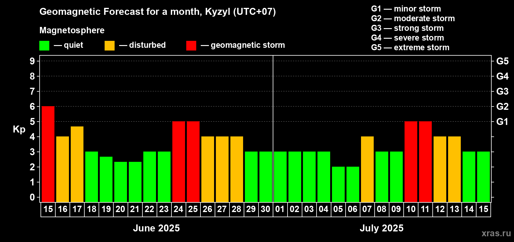 Forecast of the daily maximal value of geomagnetic index Kp for <b>1 month</b> (31 days) <b></b>