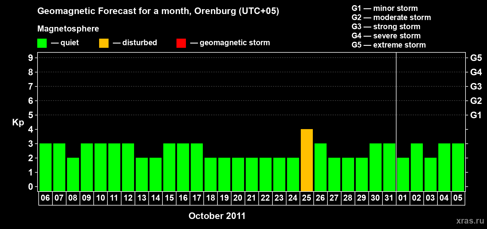 Forecast of the daily maximal value of geomagnetic index Kp for <b>1 month</b> (31 days) <b>from Oct 06, 2011 to Nov 05, 2011</b>