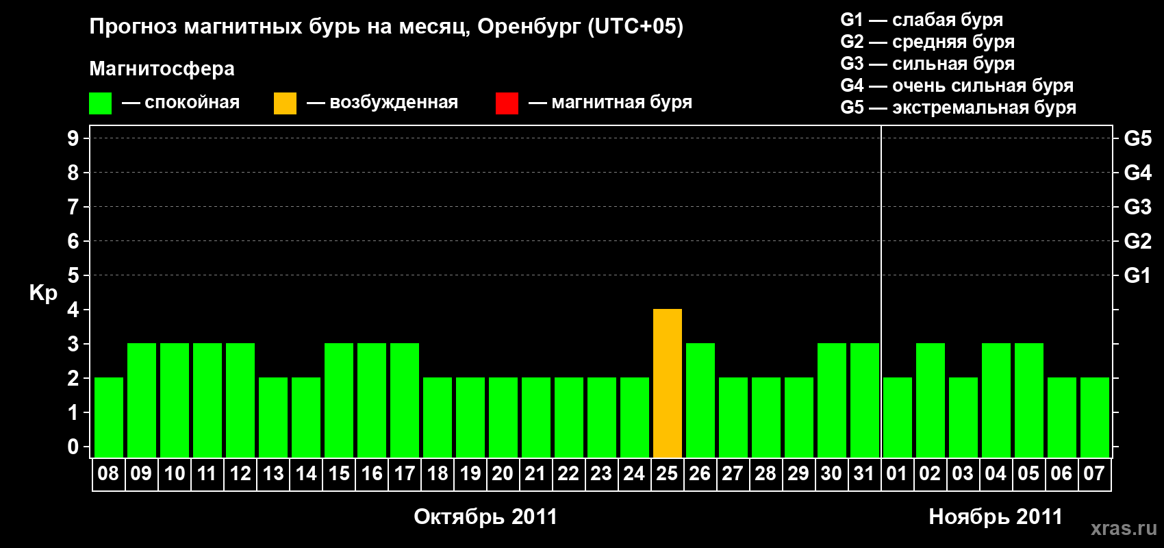 Прогноз максимального суточного геомагнитного индекса Kp на <b>1 месяц</b> (31 день) <b>с 08 октября по 07 ноября 2011 г</b>