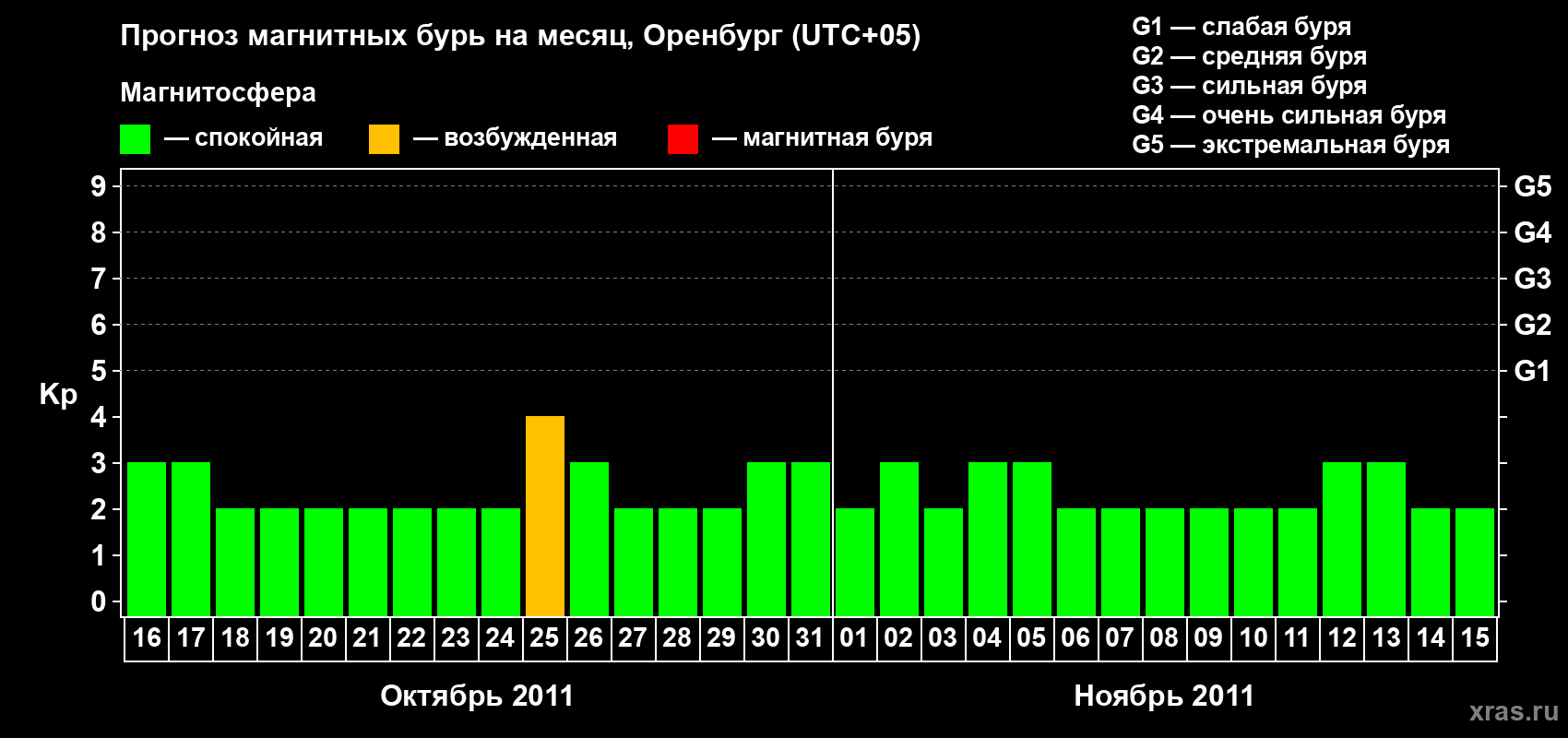 Прогноз максимального суточного геомагнитного индекса Kp на <b>1 месяц</b> (31 день) <b>с 16 октября по 15 ноября 2011 г</b>