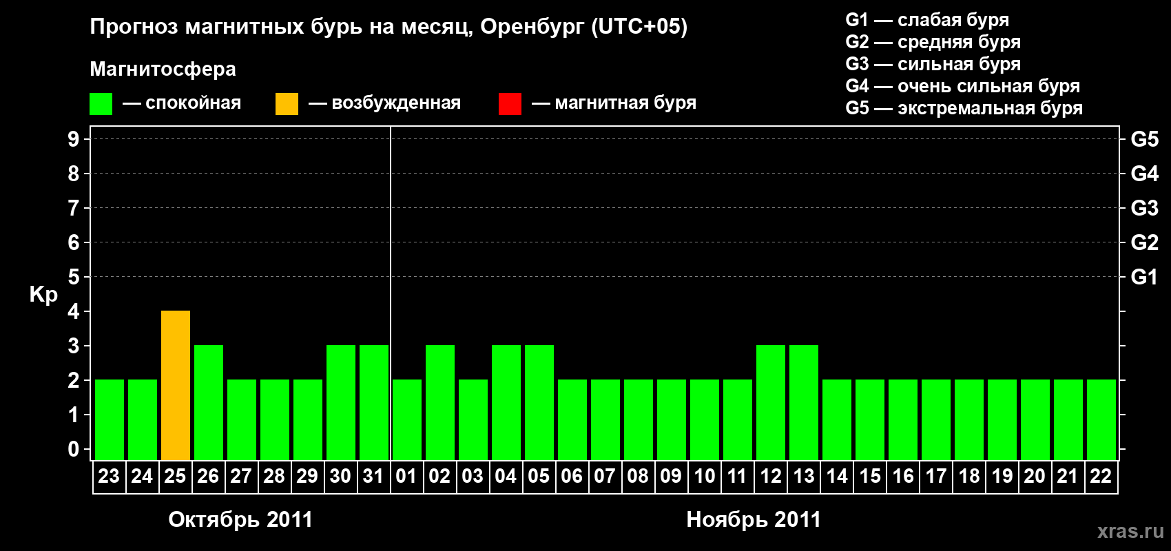 Прогноз максимального суточного геомагнитного индекса Kp на <b>1 месяц</b> (31 день) <b>с 23 октября по 22 ноября 2011 г</b>