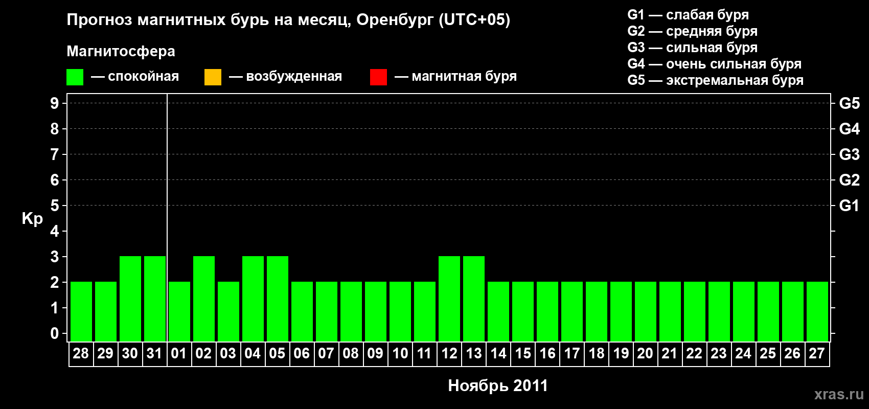 Прогноз максимального суточного геомагнитного индекса Kp на <b>1 месяц</b> (31 день) <b>с 28 октября по 27 ноября 2011 г</b>